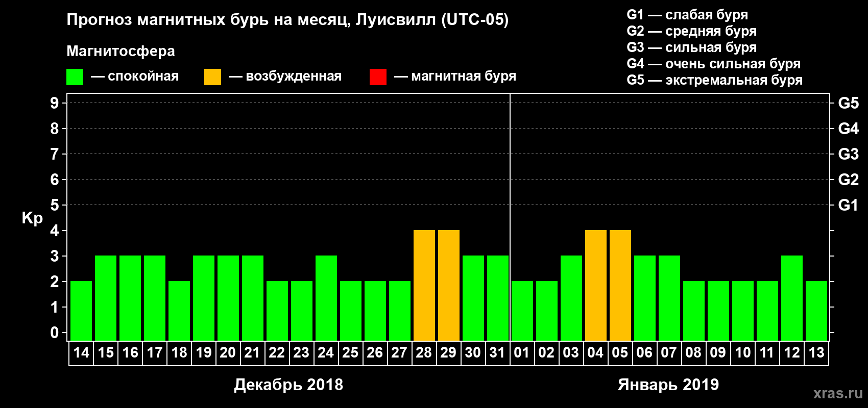 Прогноз максимального суточного геомагнитного индекса Kp на <b>1 месяц</b> (31 день) <b>с 14 декабря 2018 г по 13 января 2019 г</b>