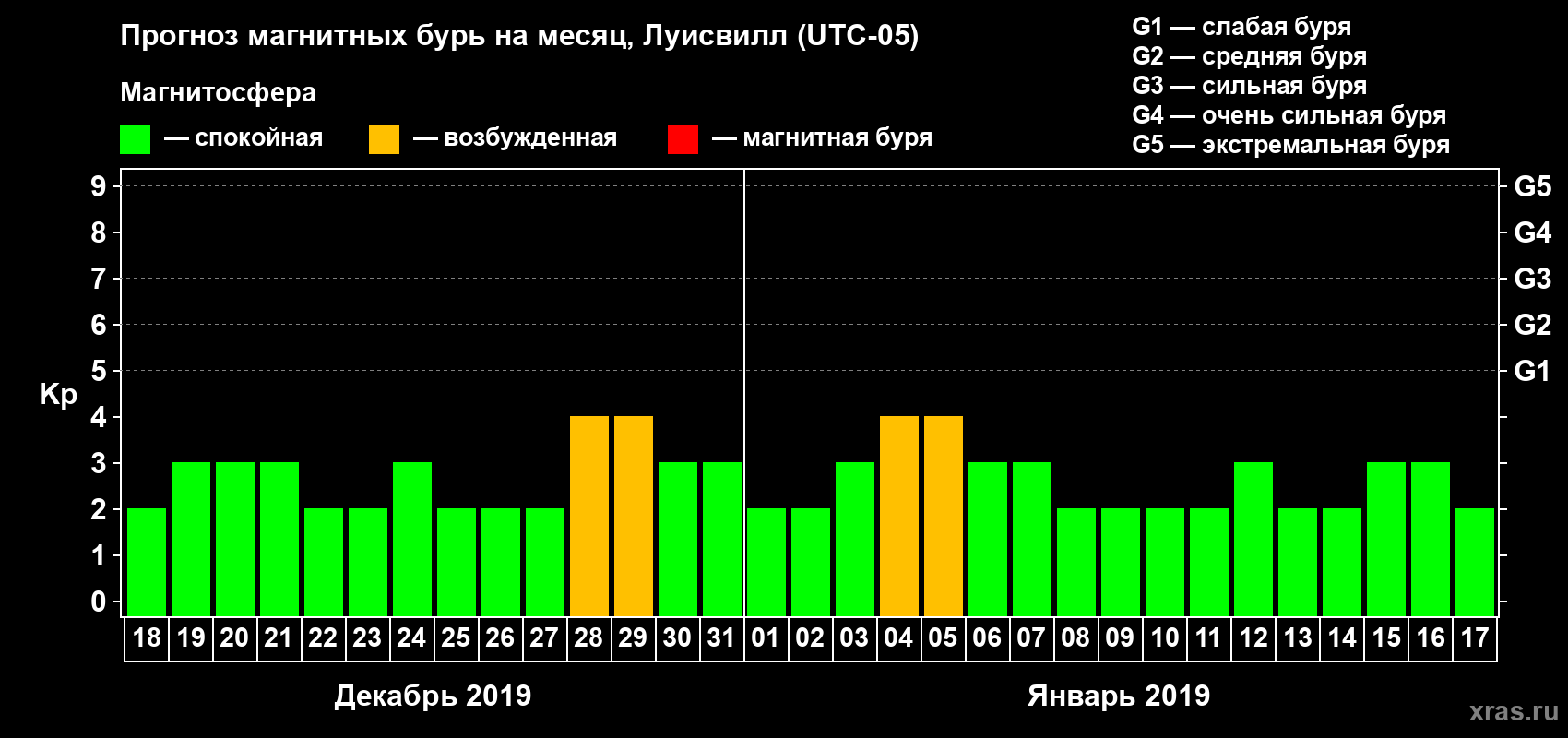 Прогноз максимального суточного геомагнитного индекса Kp на <b>1 месяц</b> (31 день) <b>с 18 декабря 2018 г по 17 января 2019 г</b>