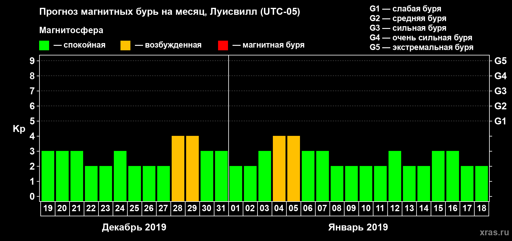 Прогноз максимального суточного геомагнитного индекса Kp на <b>1 месяц</b> (31 день) <b>с 19 декабря 2018 г по 18 января 2019 г</b>