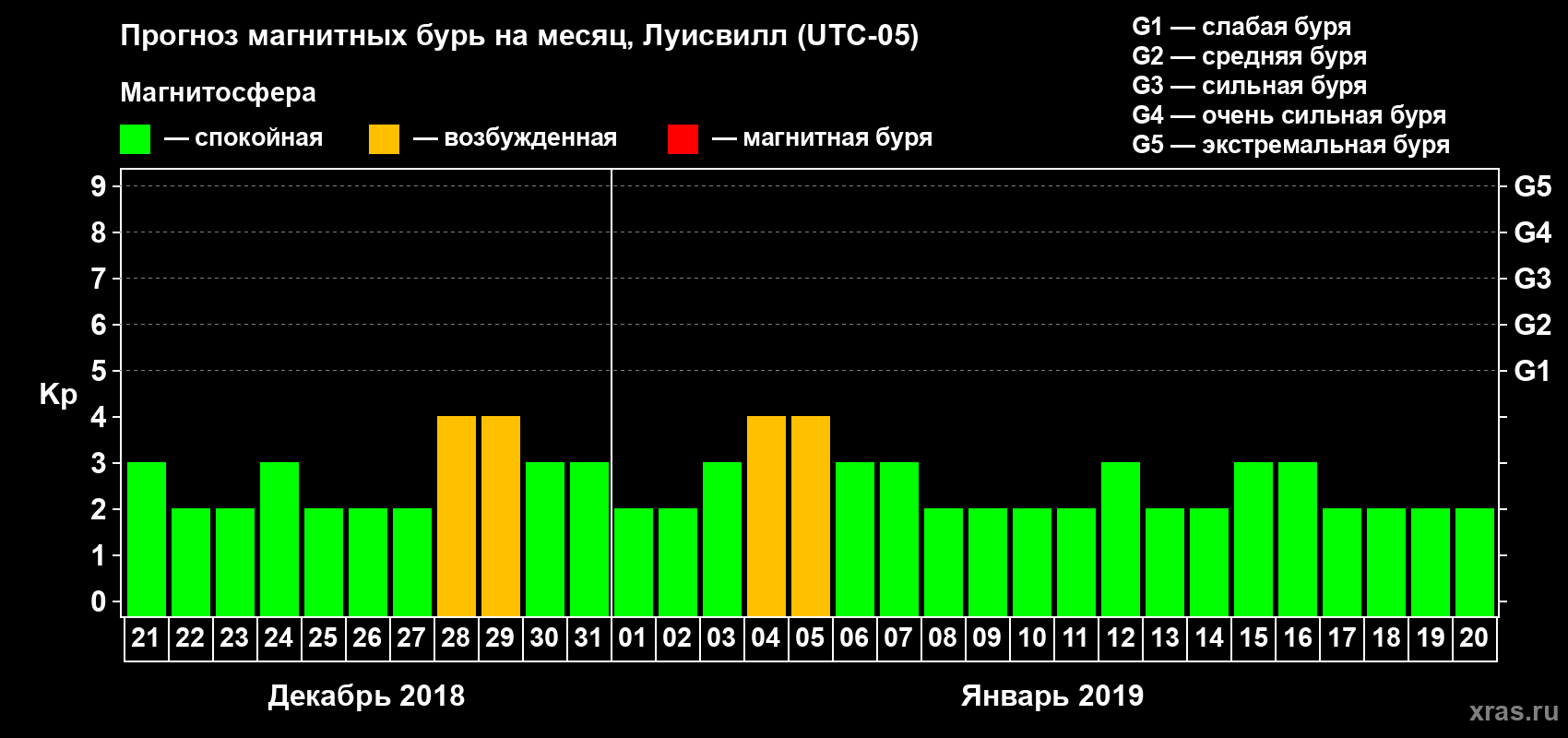 Прогноз максимального суточного геомагнитного индекса Kp на <b>1 месяц</b> (31 день) <b>с 21 декабря 2018 г по 20 января 2019 г</b>