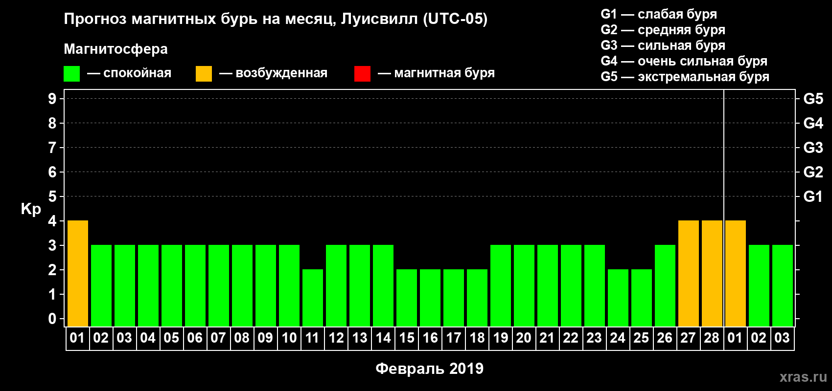 Прогноз максимального суточного геомагнитного индекса Kp на <b>1 месяц</b> (31 день) <b>с 01 февраля по 03 марта 2019 г</b>