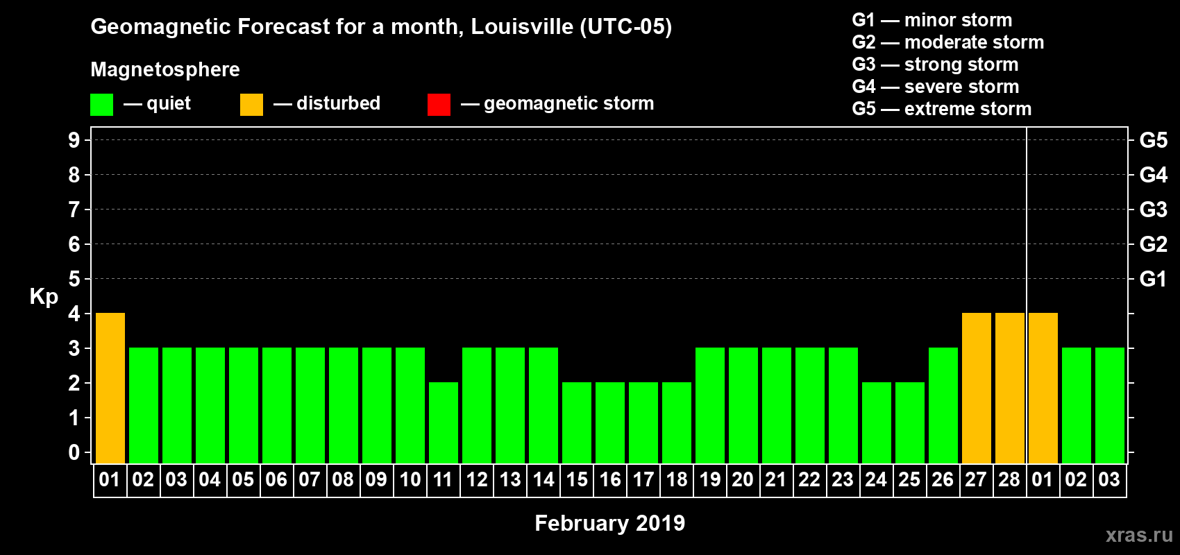 Forecast of the daily maximal value of geomagnetic index Kp for <b>1 month</b> (31 days) <b>from Feb 01, 2019 to Mar 03, 2019</b>