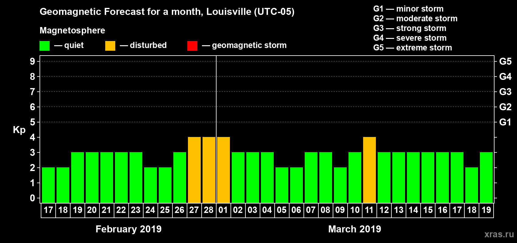 Forecast of the daily maximal value of geomagnetic index Kp for <b>1 month</b> (31 days) <b>from Feb 17, 2019 to Mar 19, 2019</b>