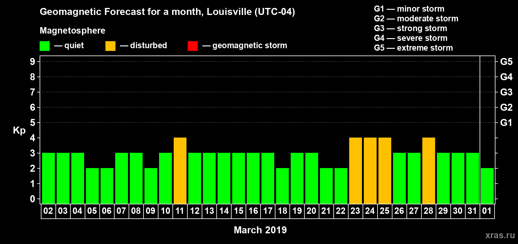 Forecast of the daily maximal value of geomagnetic index Kp for <b>1 month</b> (31 days) <b>from Mar 02, 2019 to Apr 01, 2019</b>