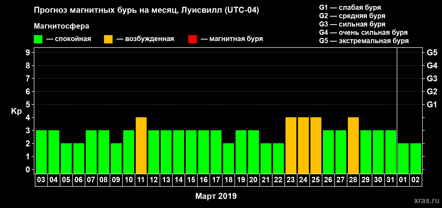 Прогноз максимального суточного геомагнитного индекса Kp на <b>1 месяц</b> (31 день) <b>с 03 марта по 02 апреля 2019 г</b>