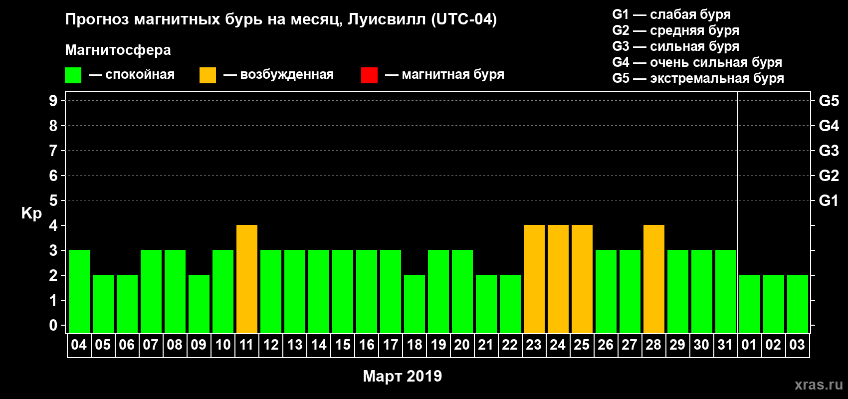 Прогноз максимального суточного геомагнитного индекса Kp на <b>1 месяц</b> (31 день) <b>с 04 марта по 03 апреля 2019 г</b>