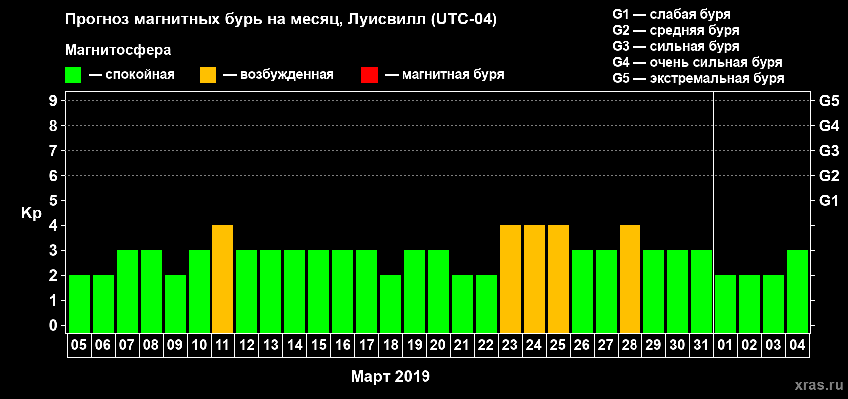 Прогноз максимального суточного геомагнитного индекса Kp на <b>1 месяц</b> (31 день) <b>с 05 марта по 04 апреля 2019 г</b>