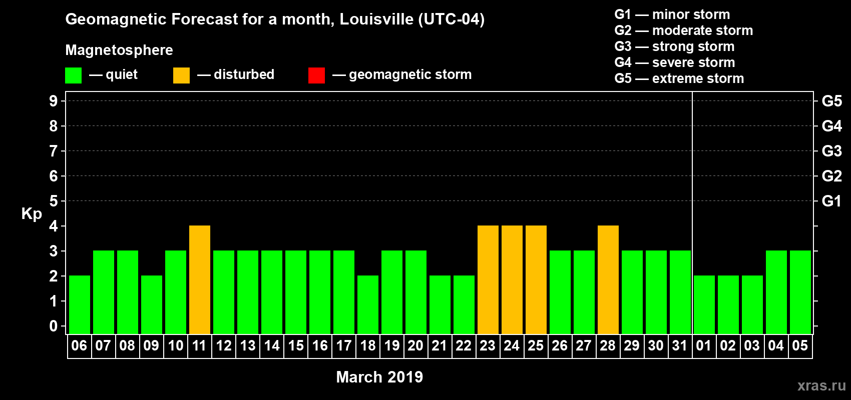 Forecast of the daily maximal value of geomagnetic index Kp for <b>1 month</b> (31 days) <b>from Mar 06, 2019 to Apr 05, 2019</b>