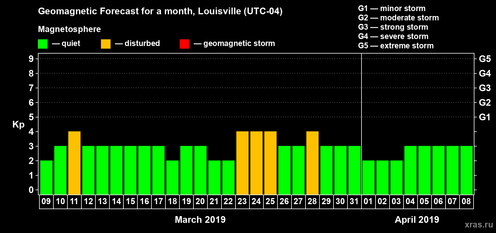 Forecast of the daily maximal value of geomagnetic index Kp for <b>1 month</b> (31 days) <b>from Mar 09, 2019 to Apr 08, 2019</b>