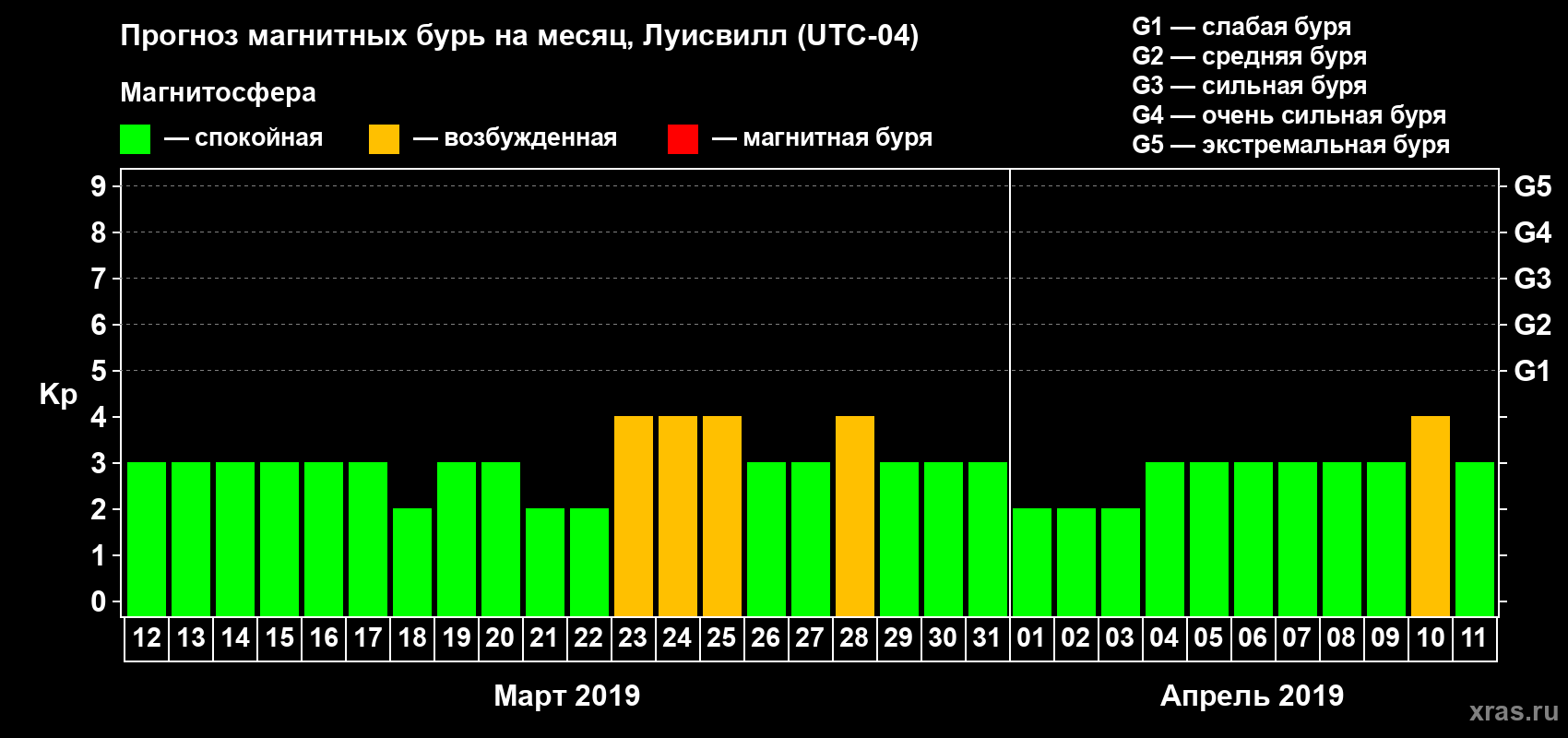 Прогноз максимального суточного геомагнитного индекса Kp на <b>1 месяц</b> (31 день) <b>с 12 марта по 11 апреля 2019 г</b>