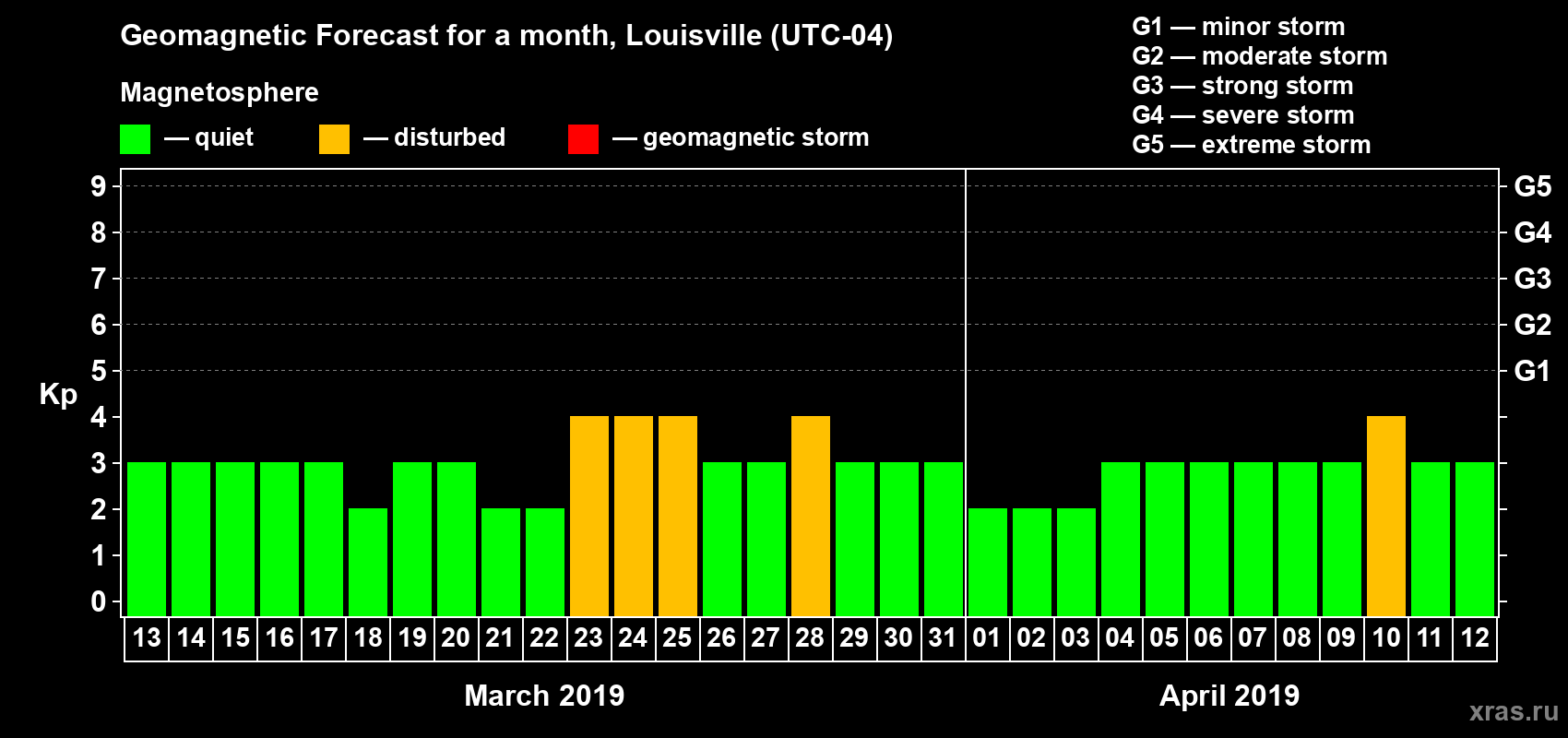 Forecast of the daily maximal value of geomagnetic index Kp for <b>1 month</b> (31 days) <b>from Mar 13, 2019 to Apr 12, 2019</b>
