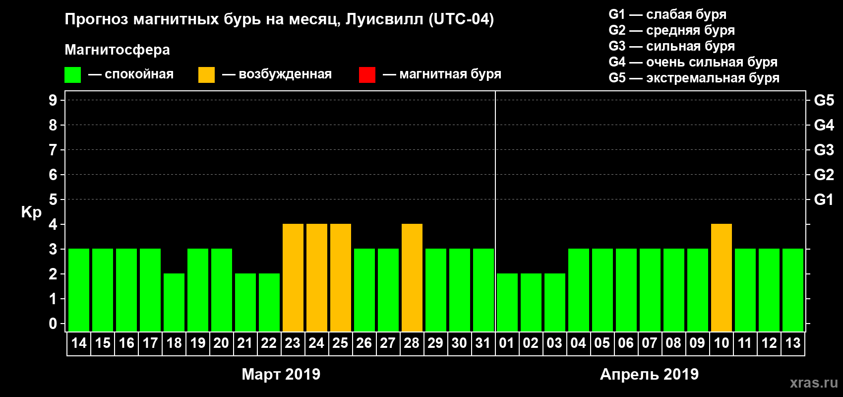 Прогноз максимального суточного геомагнитного индекса Kp на <b>1 месяц</b> (31 день) <b>с 14 марта по 13 апреля 2019 г</b>