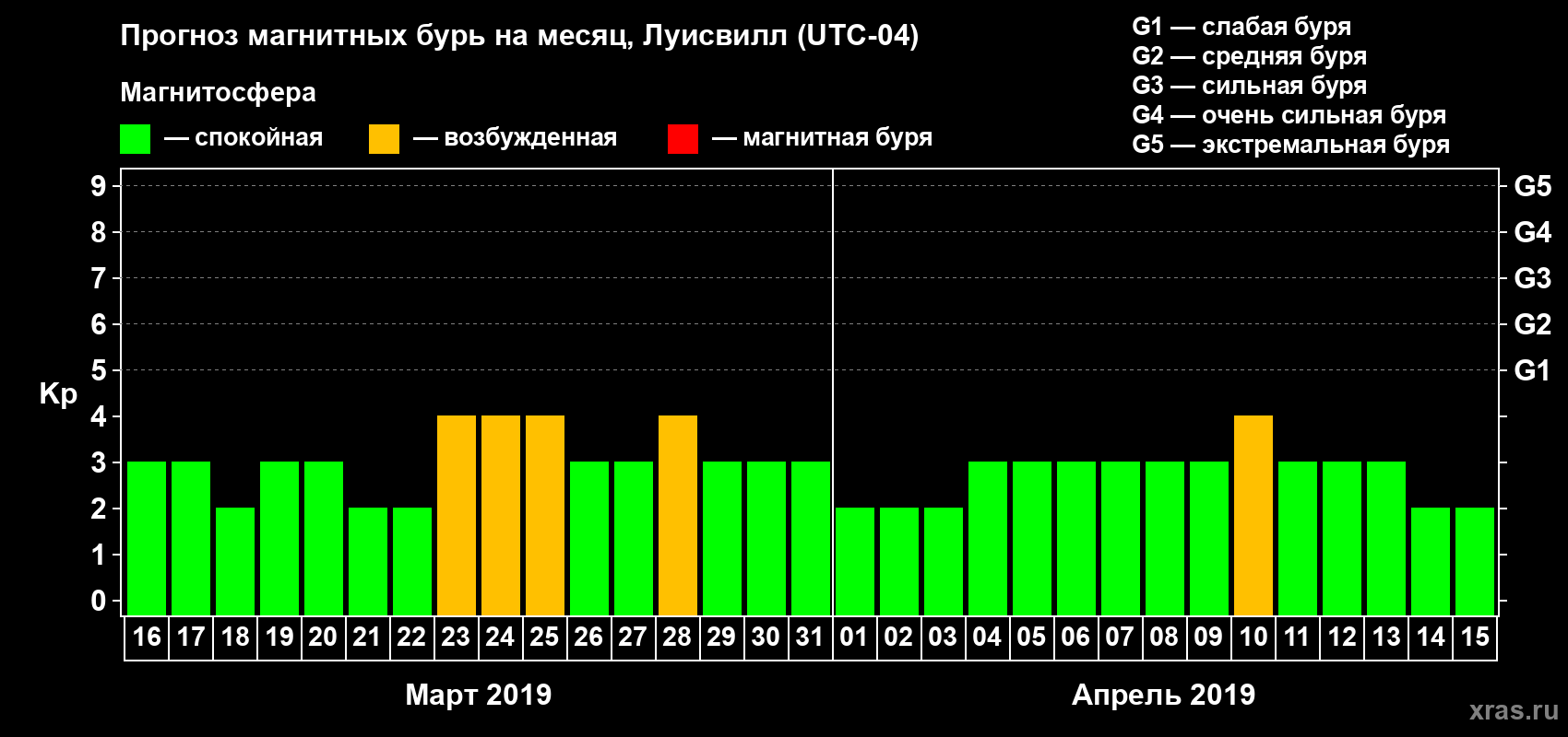Прогноз максимального суточного геомагнитного индекса Kp на <b>1 месяц</b> (31 день) <b>с 16 марта по 15 апреля 2019 г</b>