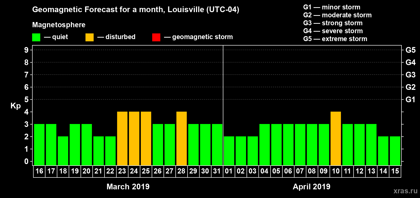 Forecast of the daily maximal value of geomagnetic index Kp for <b>1 month</b> (31 days) <b>from Mar 16, 2019 to Apr 15, 2019</b>