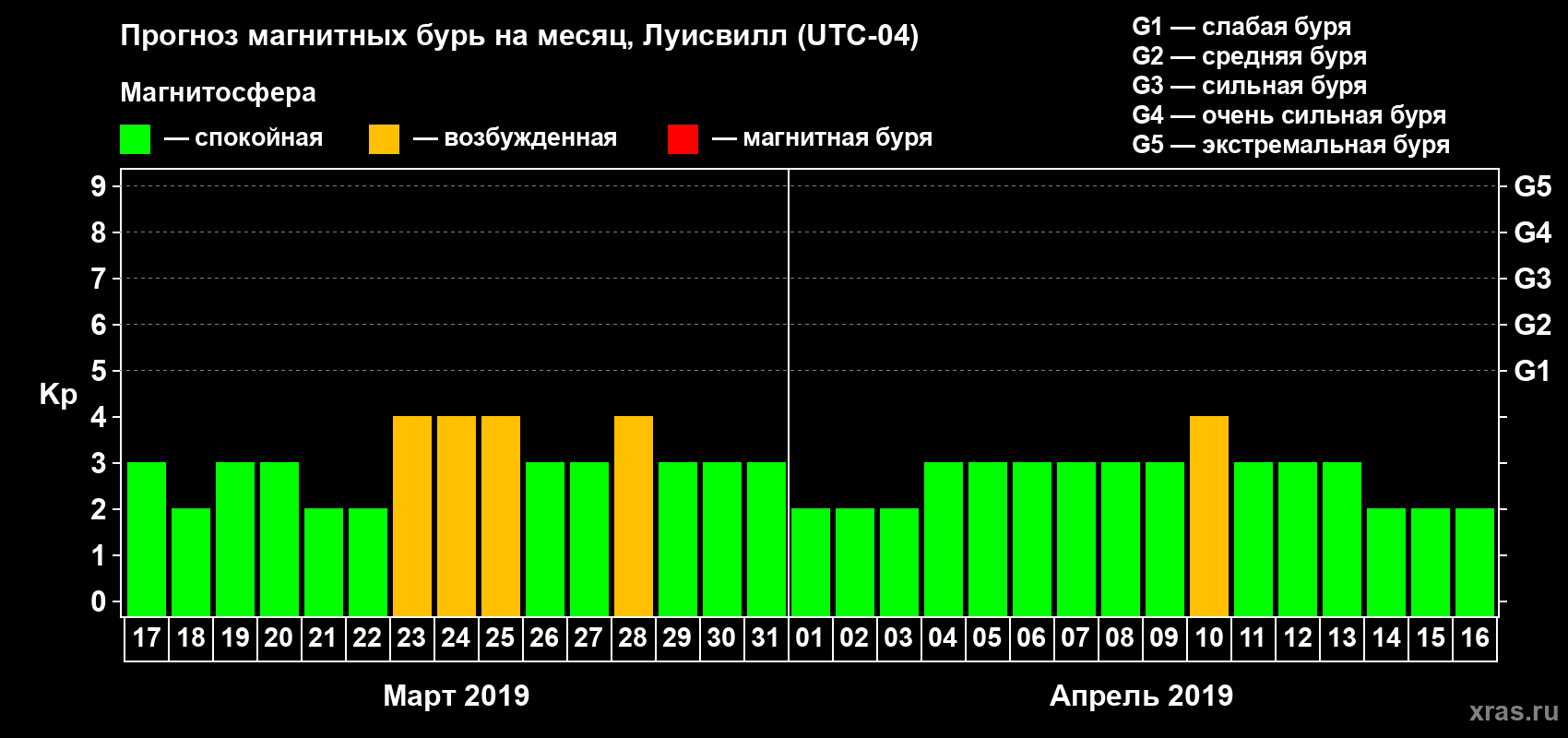 Прогноз максимального суточного геомагнитного индекса Kp на <b>1 месяц</b> (31 день) <b>с 17 марта по 16 апреля 2019 г</b>