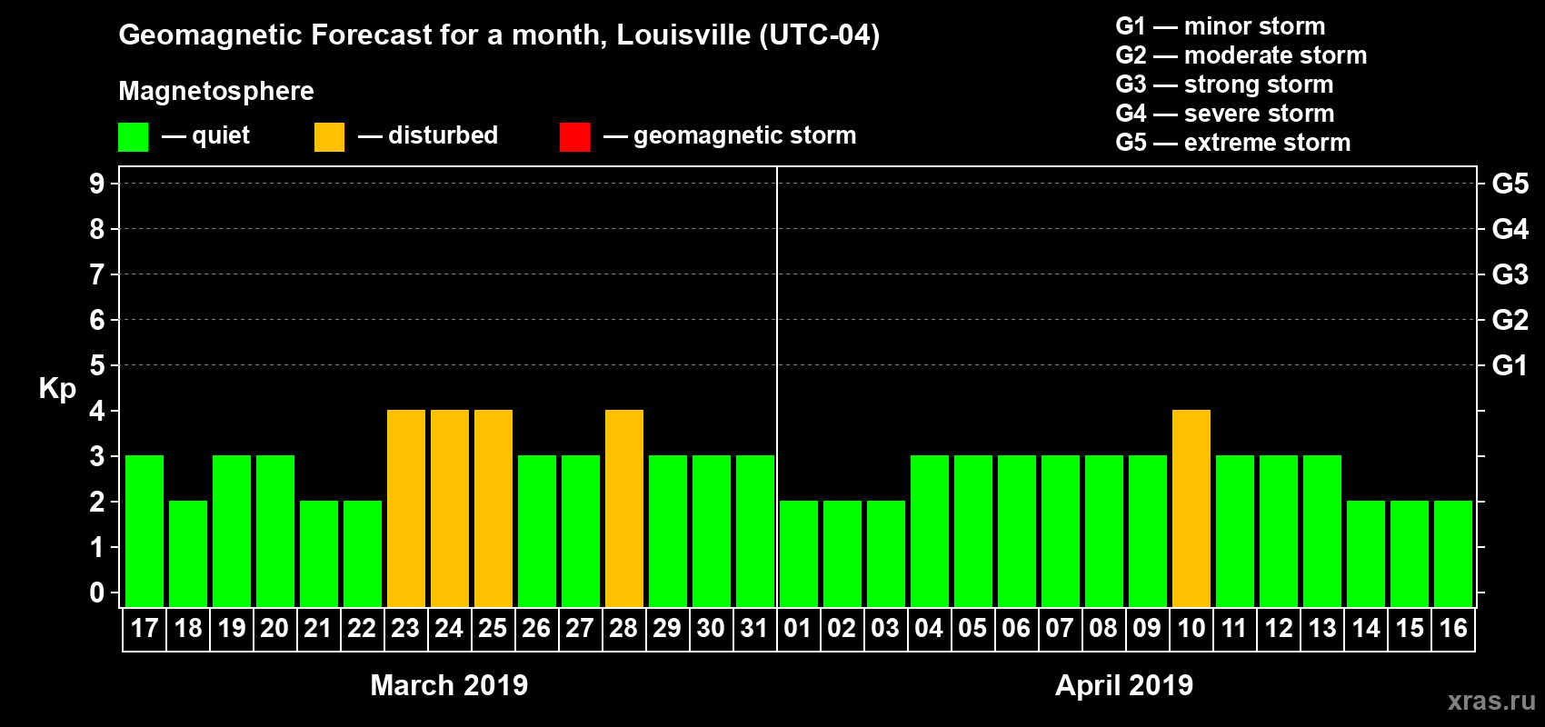 Forecast of the daily maximal value of geomagnetic index Kp for <b>1 month</b> (31 days) <b>from Mar 17, 2019 to Apr 16, 2019</b>
