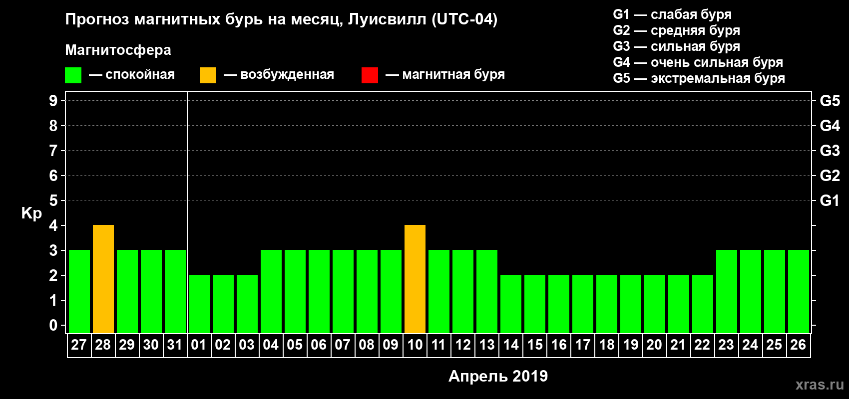 Прогноз максимального суточного геомагнитного индекса Kp на <b>1 месяц</b> (31 день) <b>с 27 марта по 26 апреля 2019 г</b>