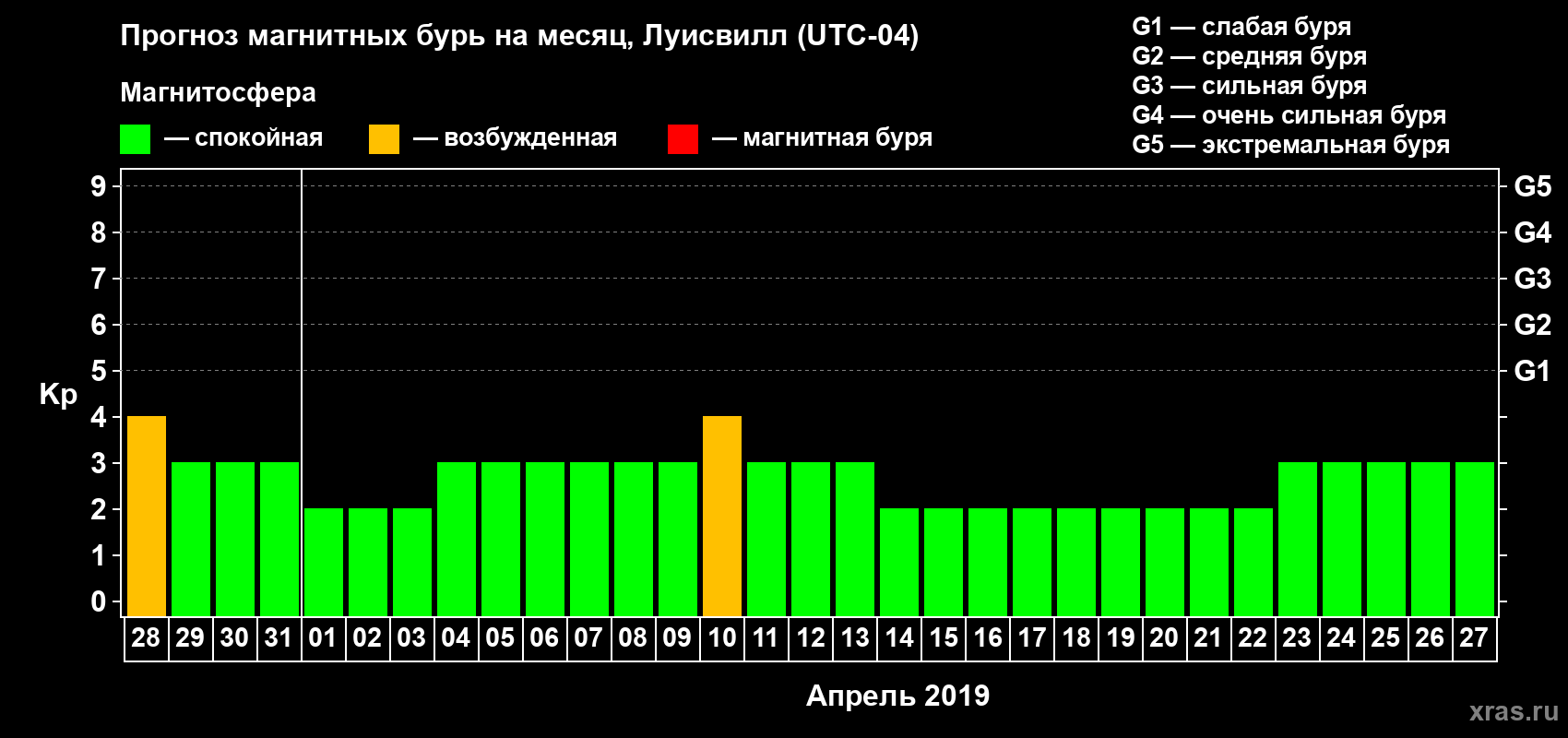 Прогноз максимального суточного геомагнитного индекса Kp на <b>1 месяц</b> (31 день) <b>с 28 марта по 27 апреля 2019 г</b>