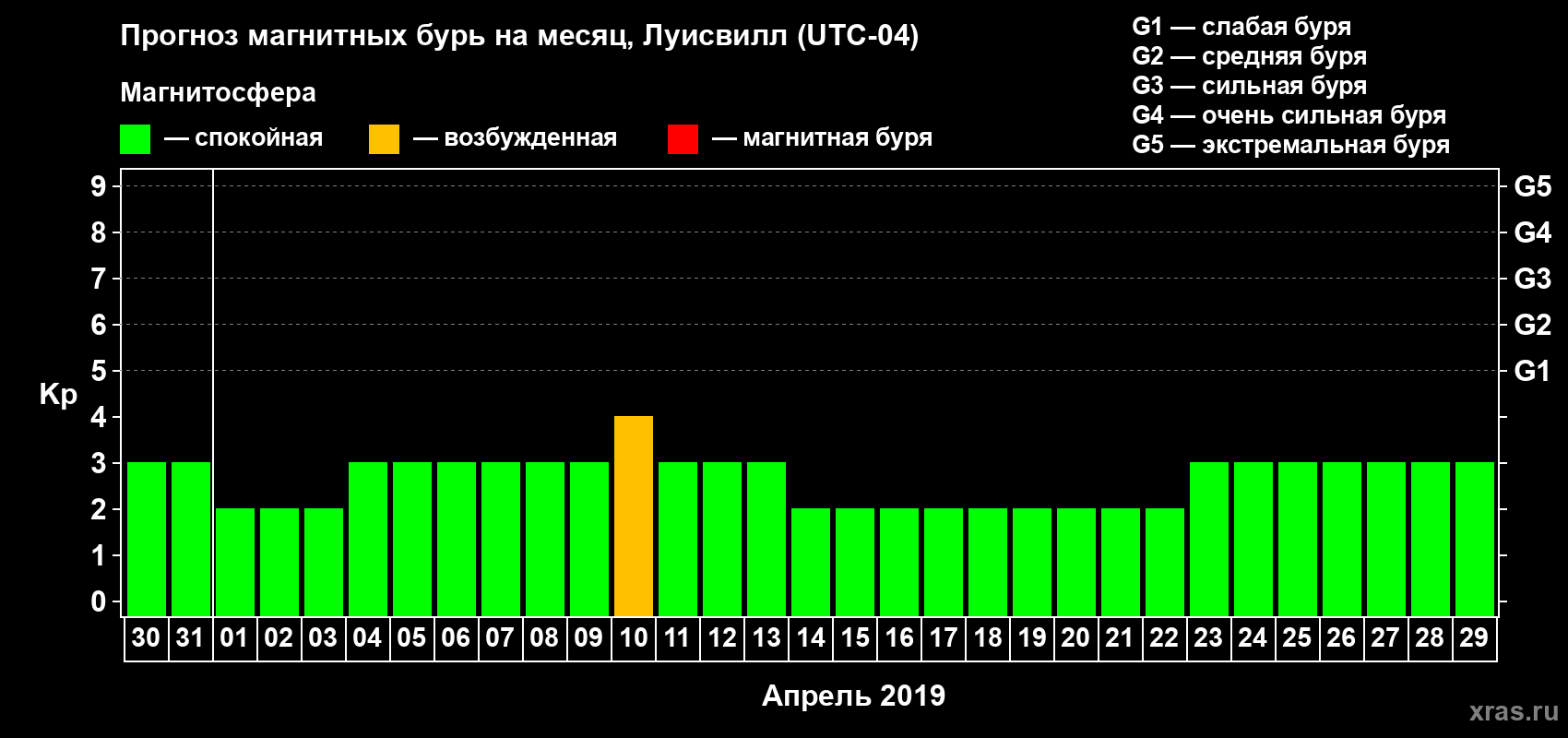 Прогноз максимального суточного геомагнитного индекса Kp на <b>1 месяц</b> (31 день) <b>с 30 марта по 29 апреля 2019 г</b>
