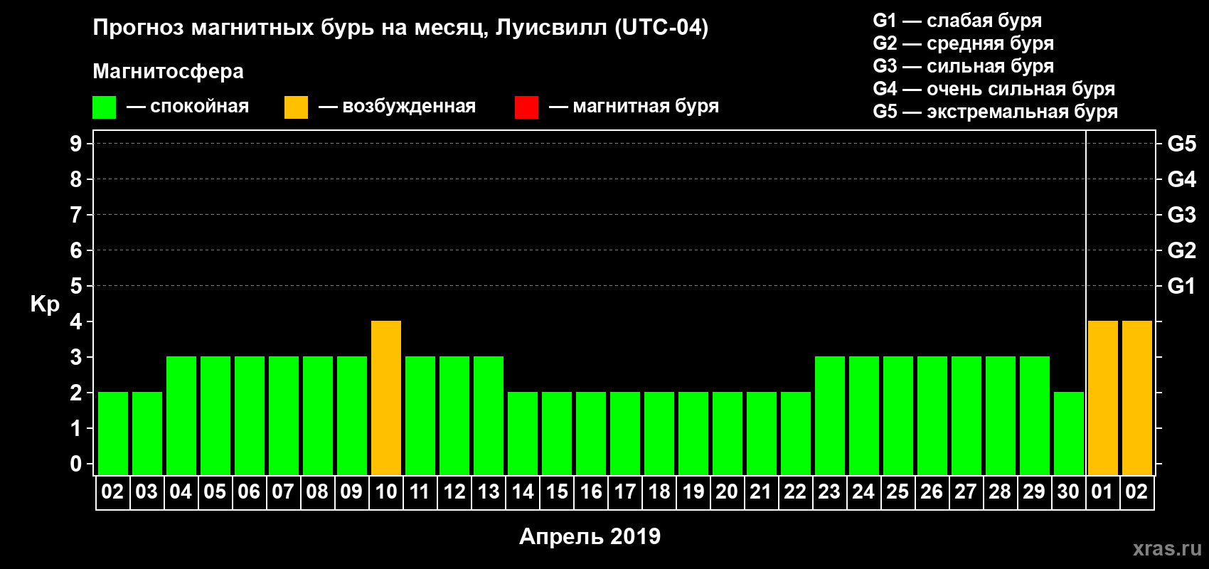 Прогноз максимального суточного геомагнитного индекса Kp на <b>1 месяц</b> (31 день) <b>с 02 апреля по 02 мая 2019 г</b>