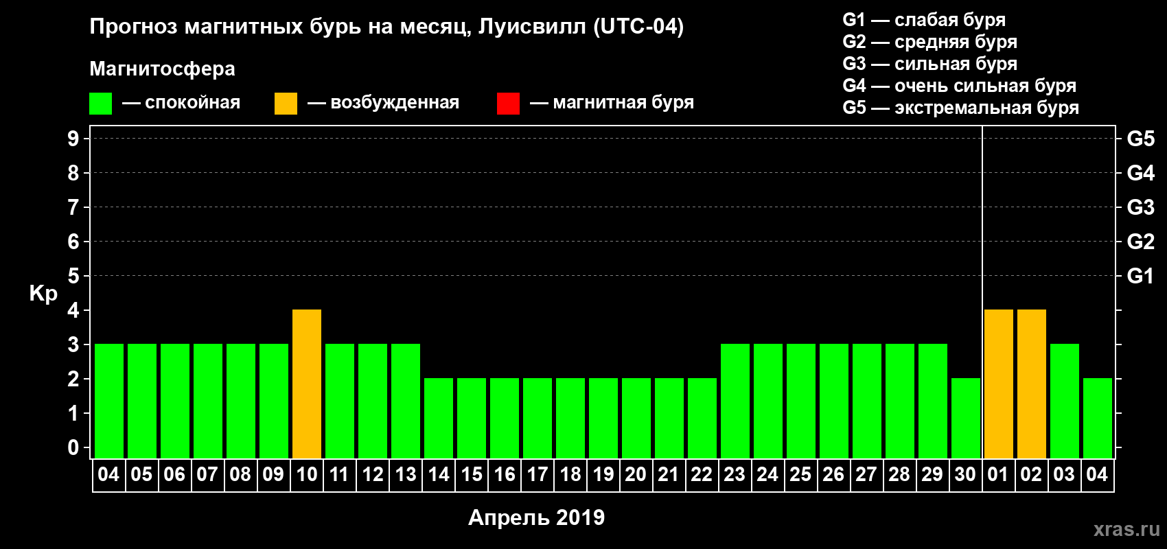 Прогноз максимального суточного геомагнитного индекса Kp на <b>1 месяц</b> (31 день) <b>с 04 апреля по 04 мая 2019 г</b>