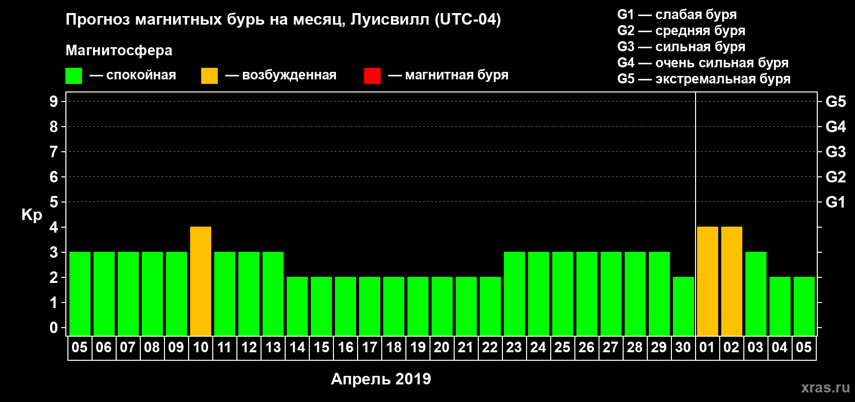 Прогноз максимального суточного геомагнитного индекса Kp на <b>1 месяц</b> (31 день) <b>с 05 апреля по 05 мая 2019 г</b>