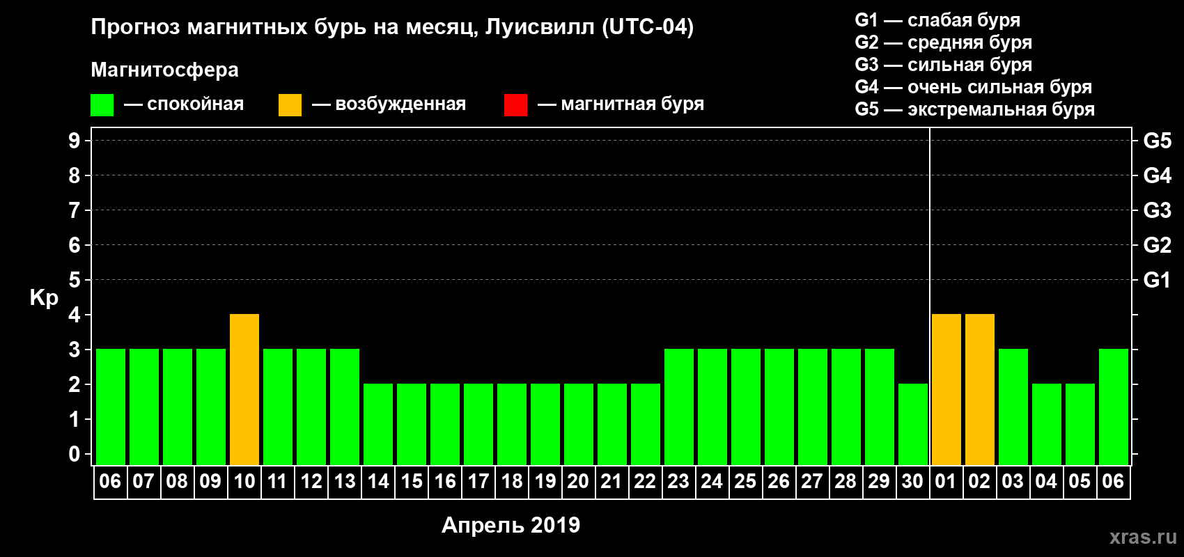 Прогноз максимального суточного геомагнитного индекса Kp на <b>1 месяц</b> (31 день) <b>с 06 апреля по 06 мая 2019 г</b>