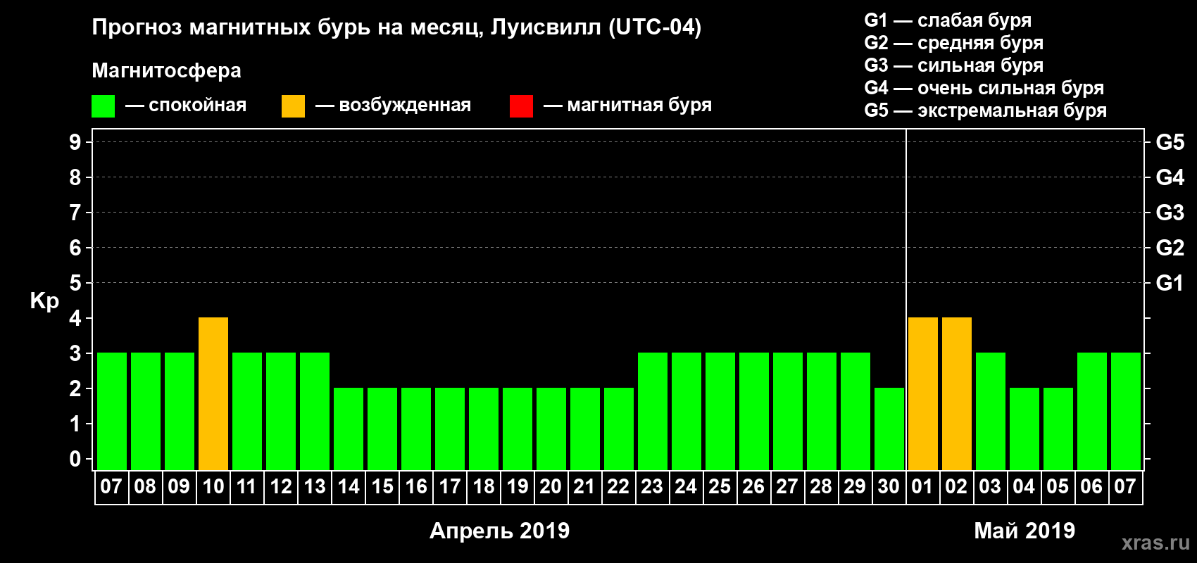 Прогноз максимального суточного геомагнитного индекса Kp на <b>1 месяц</b> (31 день) <b>с 07 апреля по 07 мая 2019 г</b>