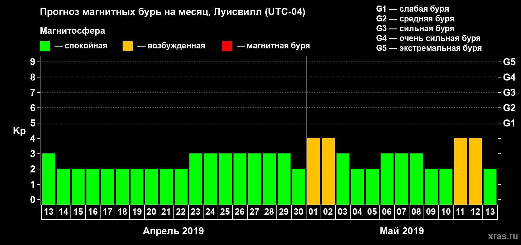 Прогноз максимального суточного геомагнитного индекса Kp на <b>1 месяц</b> (31 день) <b>с 13 апреля по 13 мая 2019 г</b>