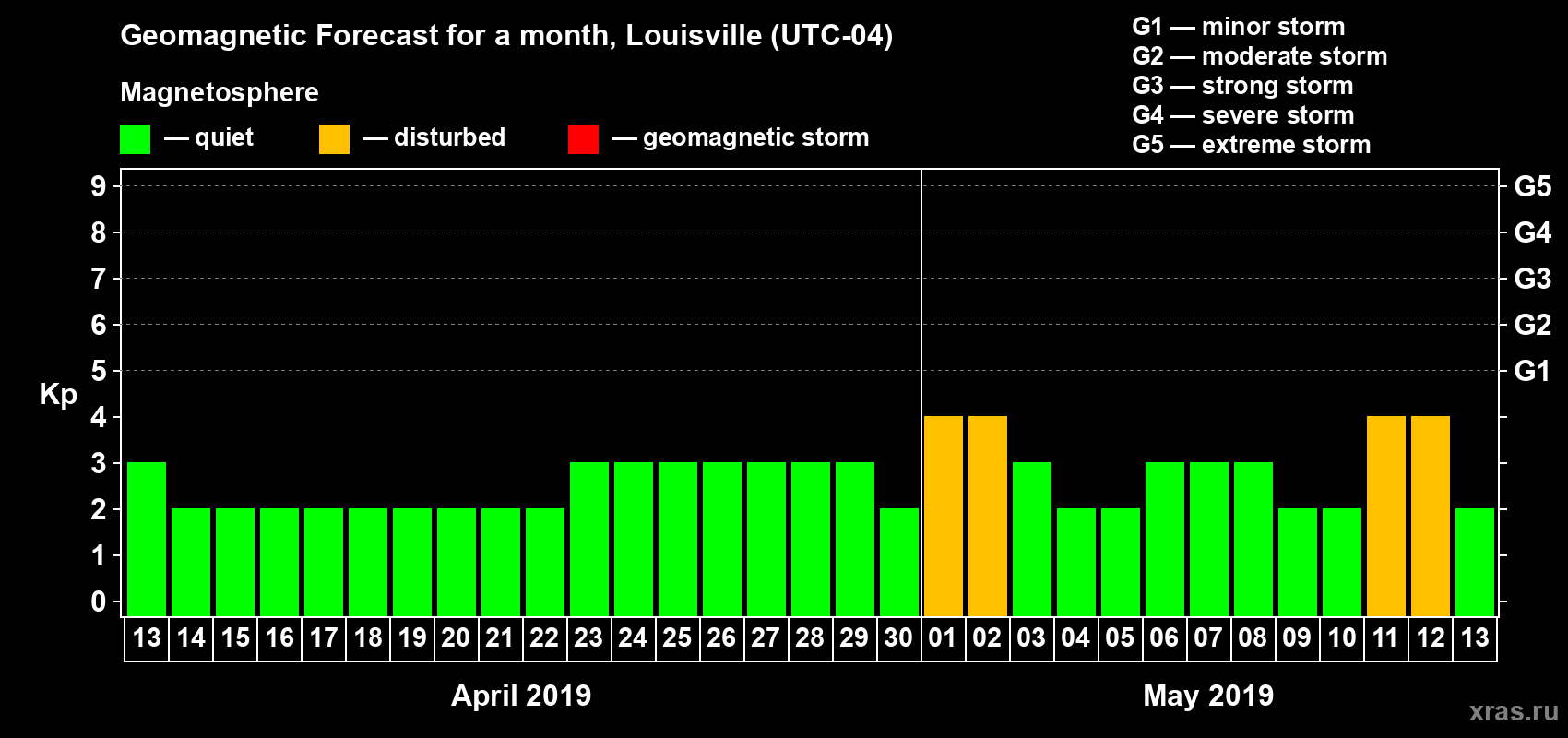 Forecast of the daily maximal value of geomagnetic index Kp for <b>1 month</b> (31 days) <b>from Apr 13, 2019 to May 13, 2019</b>