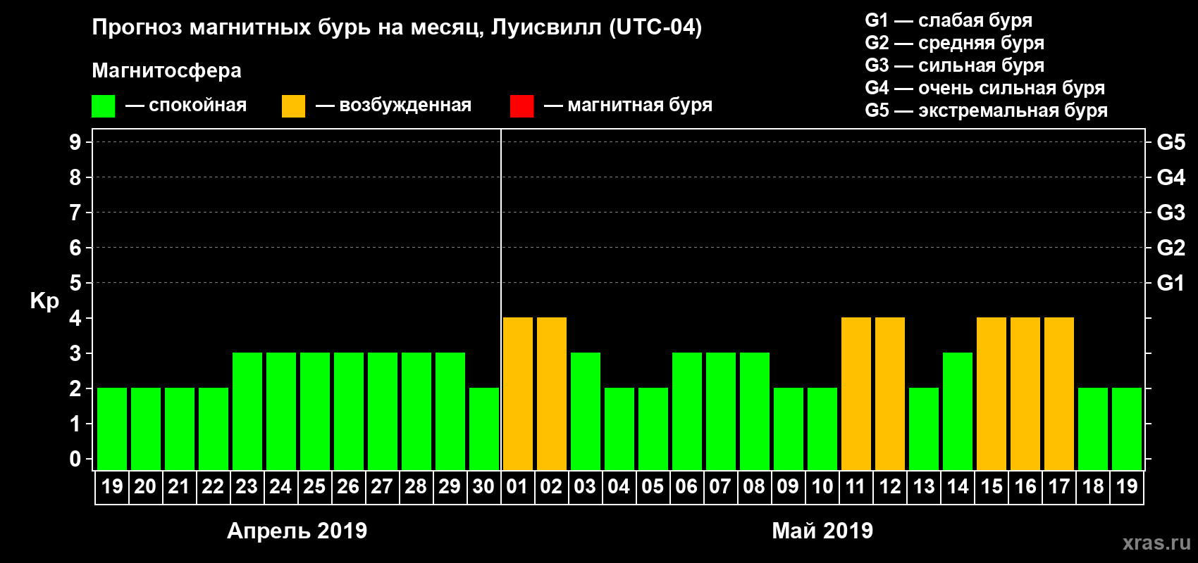 Прогноз максимального суточного геомагнитного индекса Kp на <b>1 месяц</b> (31 день) <b>с 19 апреля по 19 мая 2019 г</b>