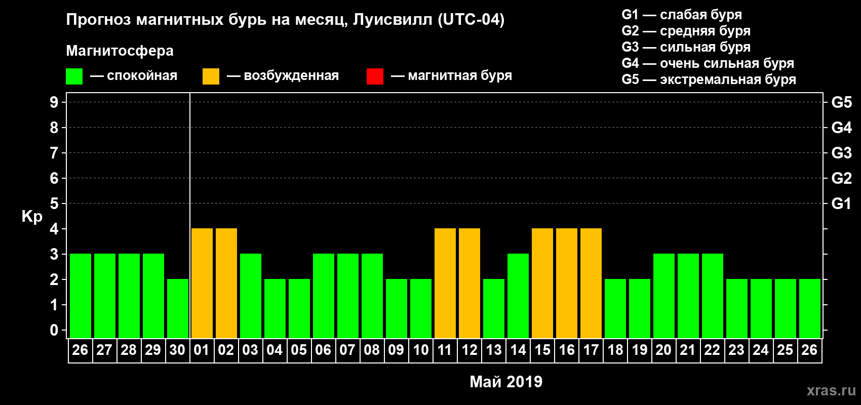 Прогноз максимального суточного геомагнитного индекса Kp на <b>1 месяц</b> (31 день) <b>с 26 апреля по 26 мая 2019 г</b>