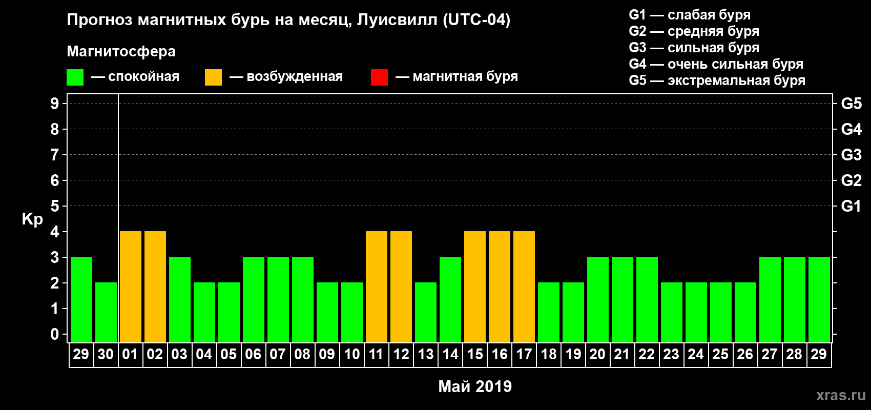 Прогноз максимального суточного геомагнитного индекса Kp на <b>1 месяц</b> (31 день) <b>с 29 апреля по 29 мая 2019 г</b>