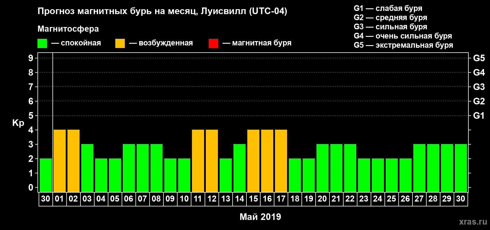Прогноз максимального суточного геомагнитного индекса Kp на <b>1 месяц</b> (31 день) <b>с 30 апреля по 30 мая 2019 г</b>