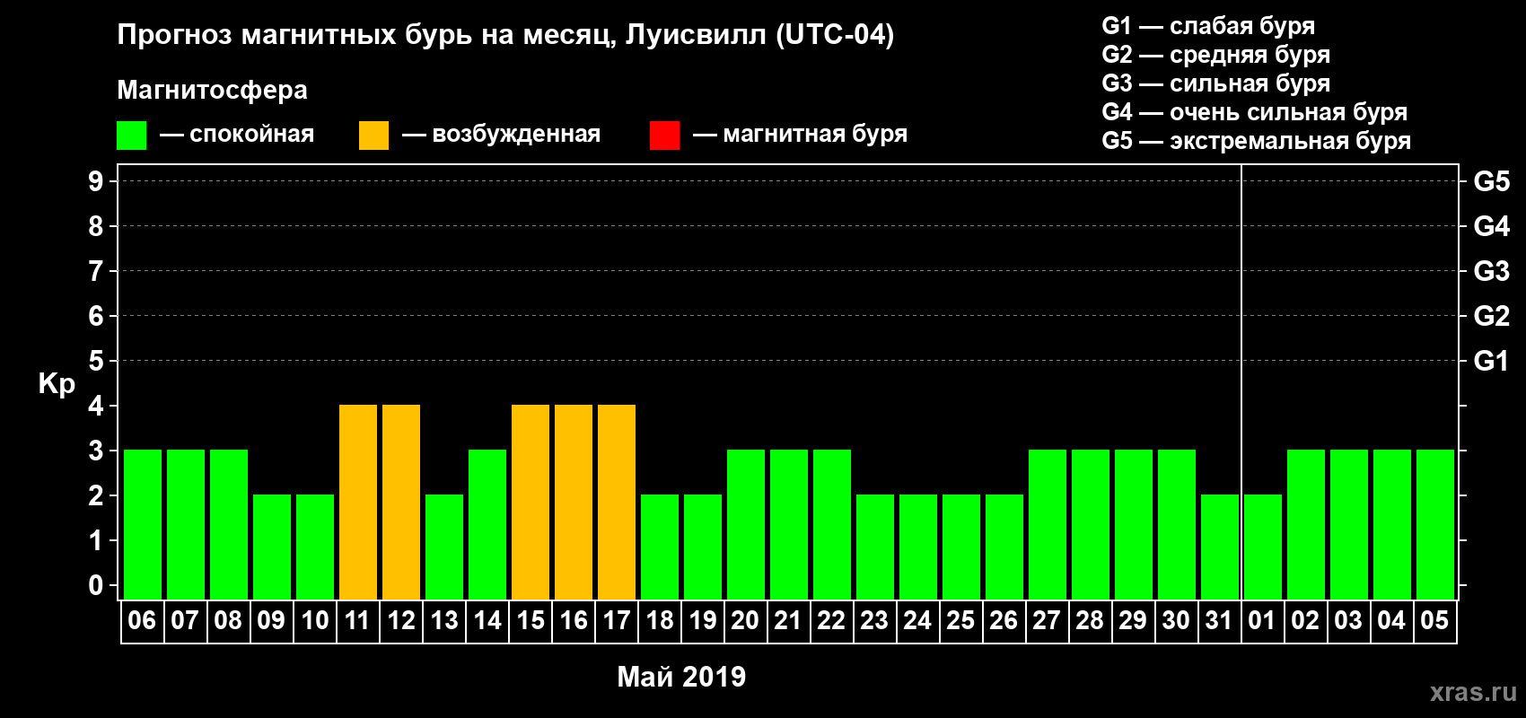 Прогноз максимального суточного геомагнитного индекса Kp на <b>1 месяц</b> (31 день) <b>с 06 мая по 05 июня 2019 г</b>