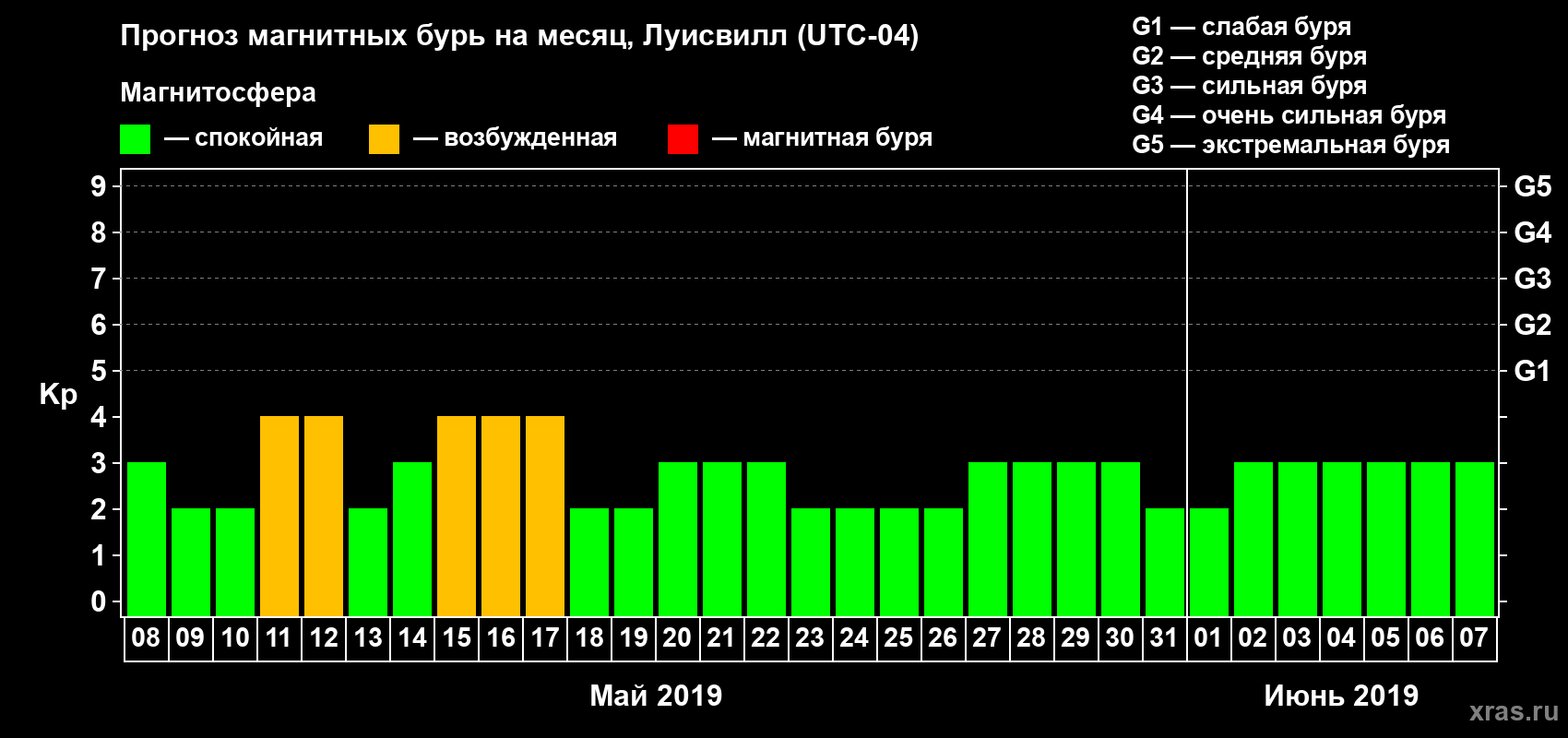 Прогноз максимального суточного геомагнитного индекса Kp на <b>1 месяц</b> (31 день) <b>с 08 мая по 07 июня 2019 г</b>