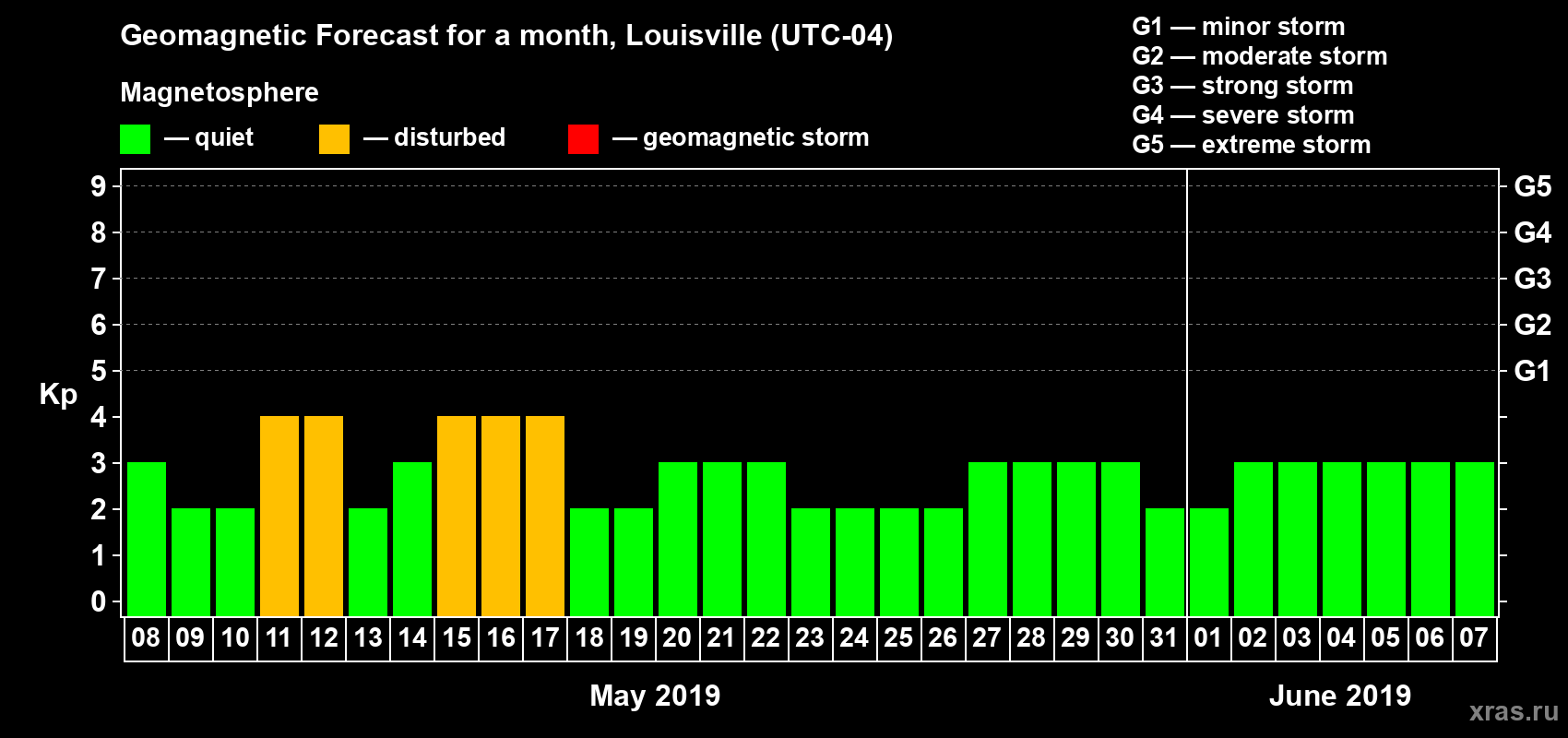 Forecast of the daily maximal value of geomagnetic index Kp for <b>1 month</b> (31 days) <b>from May 08, 2019 to Jun 07, 2019</b>