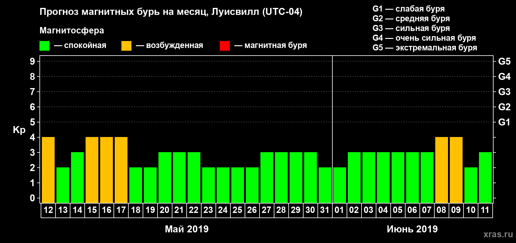 Прогноз максимального суточного геомагнитного индекса Kp на <b>1 месяц</b> (31 день) <b>с 12 мая по 11 июня 2019 г</b>