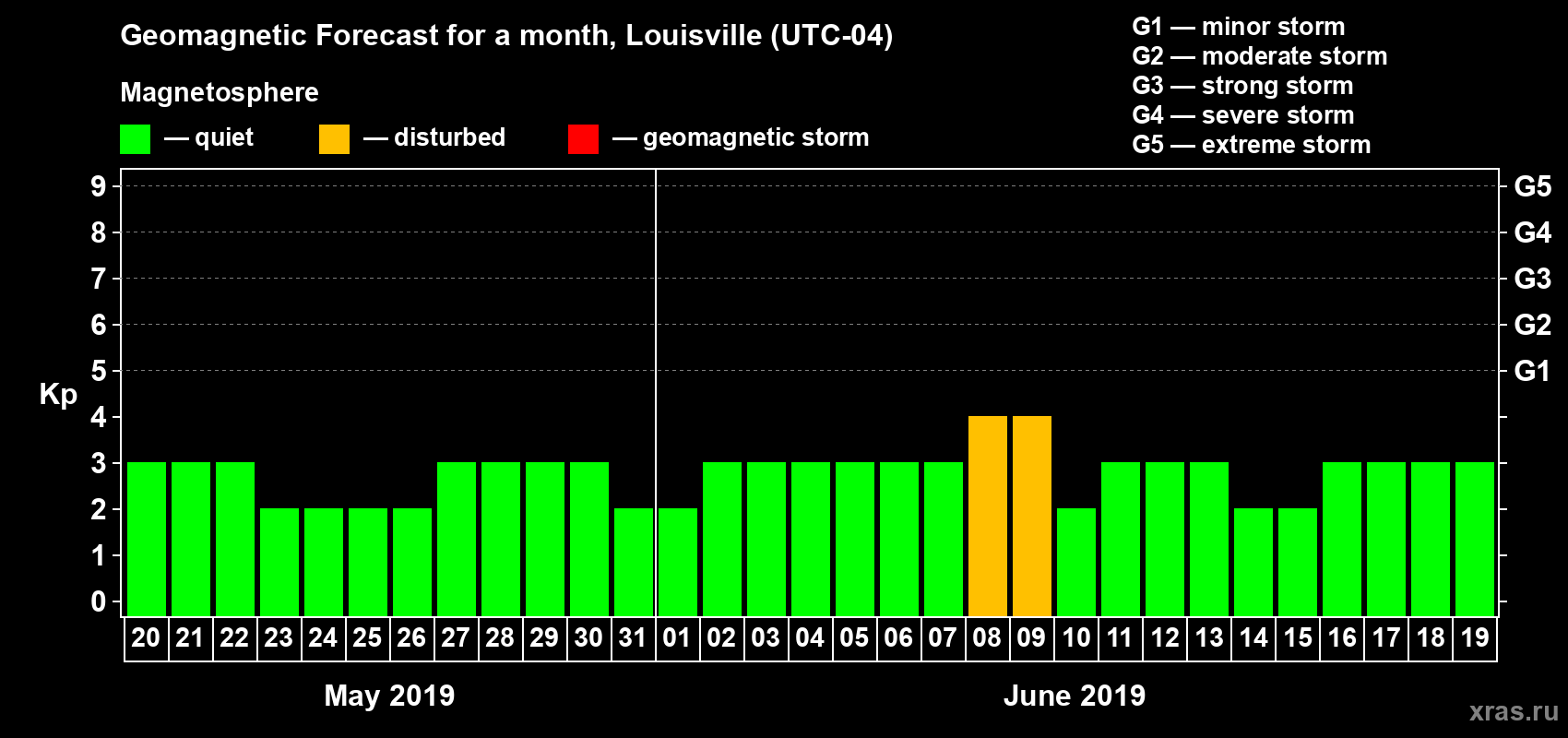 Forecast of the daily maximal value of geomagnetic index Kp for <b>1 month</b> (31 days) <b>from May 20, 2019 to Jun 19, 2019</b>