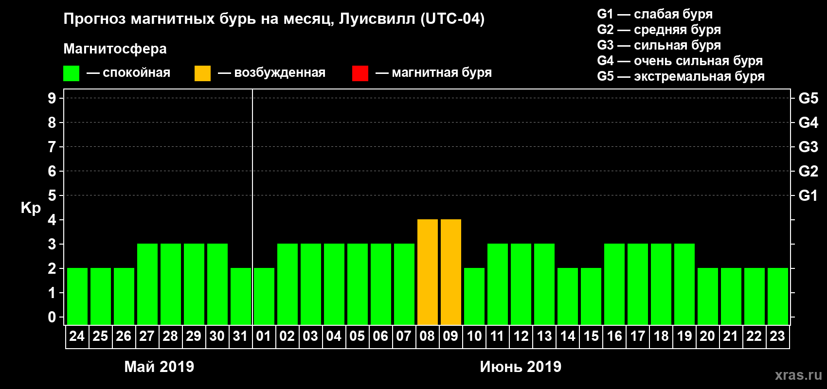 Прогноз максимального суточного геомагнитного индекса Kp на <b>1 месяц</b> (31 день) <b>с 24 мая по 23 июня 2019 г</b>