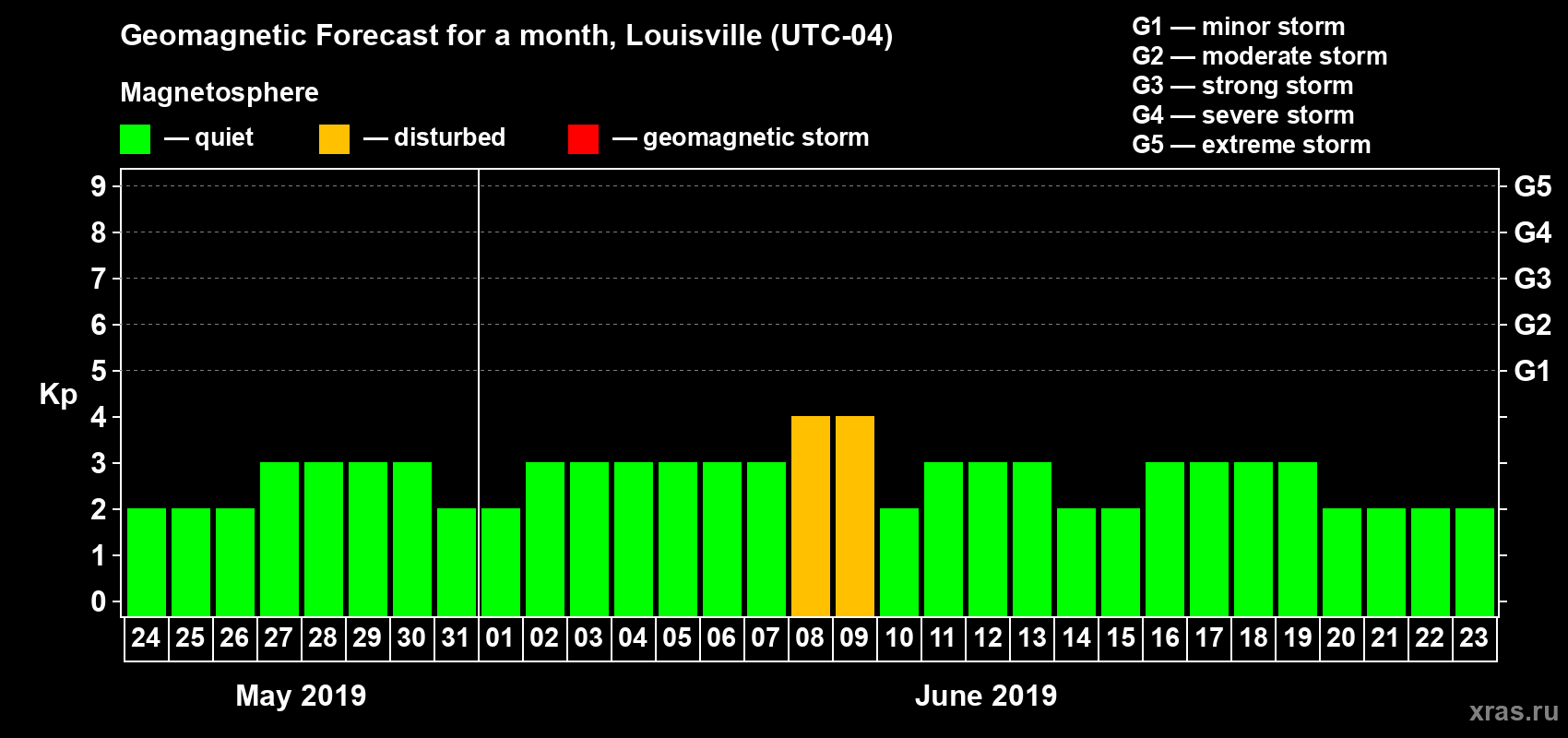 Forecast of the daily maximal value of geomagnetic index Kp for <b>1 month</b> (31 days) <b>from May 24, 2019 to Jun 23, 2019</b>