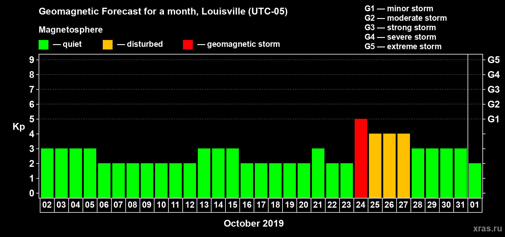 Forecast of the daily maximal value of geomagnetic index Kp for <b>1 month</b> (31 days) <b>from Oct 02, 2019 to Nov 01, 2019</b>