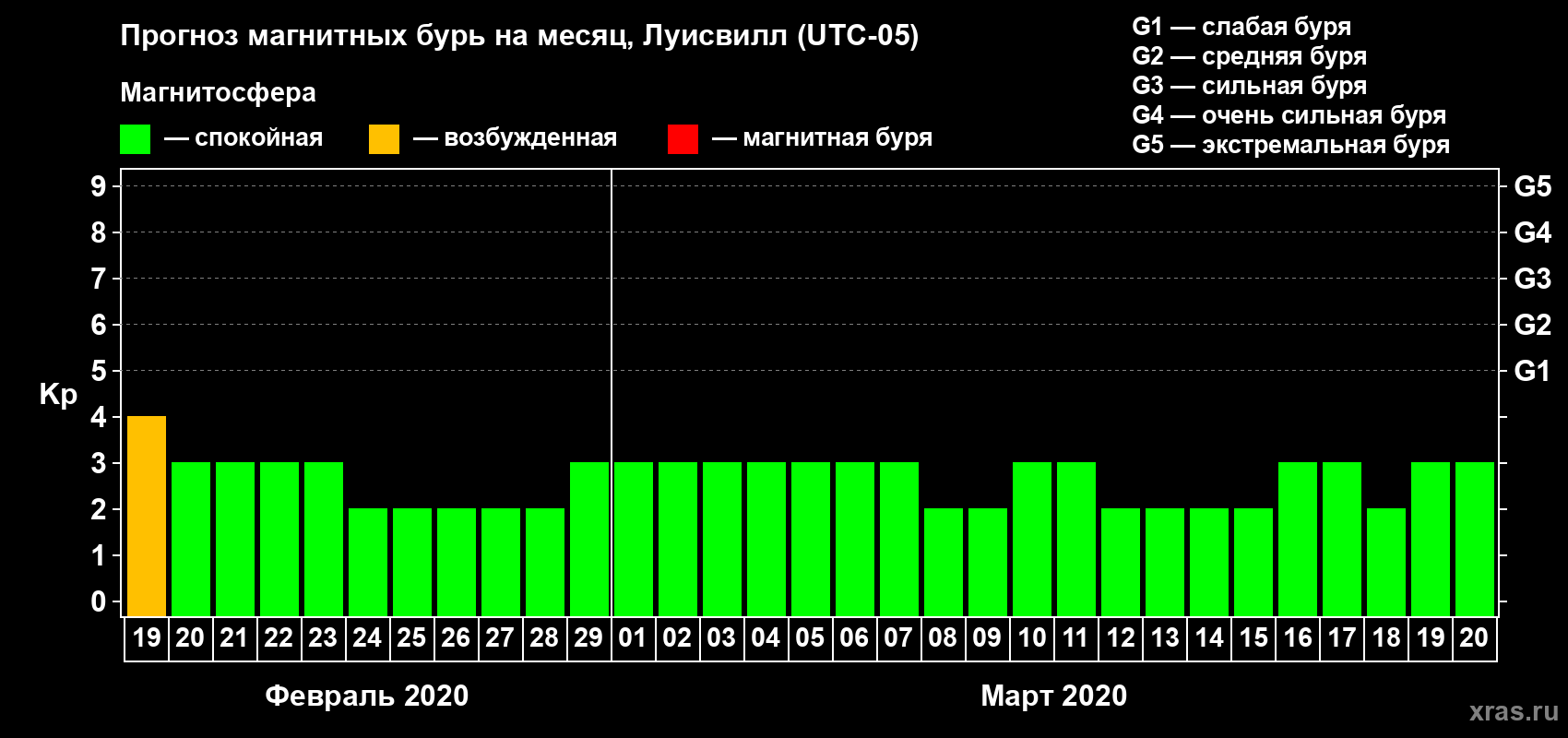 Прогноз максимального суточного геомагнитного индекса Kp на <b>1 месяц</b> (31 день) <b>с 19 февраля по 20 марта 2020 г</b>