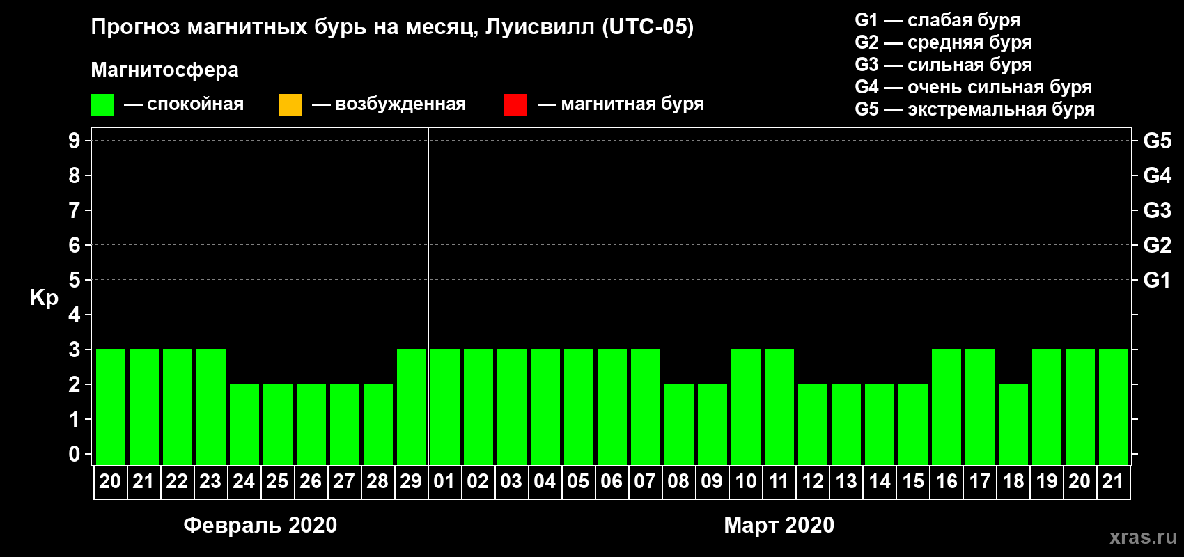 Прогноз максимального суточного геомагнитного индекса Kp на <b>1 месяц</b> (31 день) <b>с 20 февраля по 21 марта 2020 г</b>