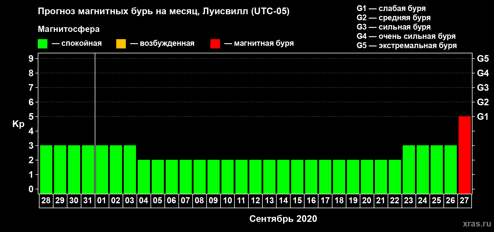 Прогноз максимального суточного геомагнитного индекса Kp на <b>1 месяц</b> (31 день) <b>с 28 августа по 27 сентября 2020 г</b>