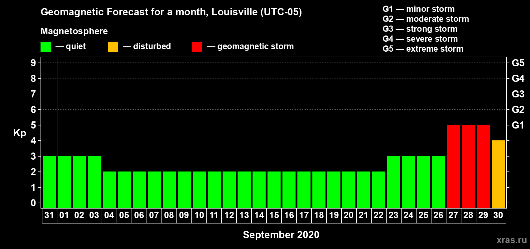 Forecast of the daily maximal value of geomagnetic index Kp for <b>1 month</b> (31 days) <b>from Aug 31, 2020 to Sep 30, 2020</b>