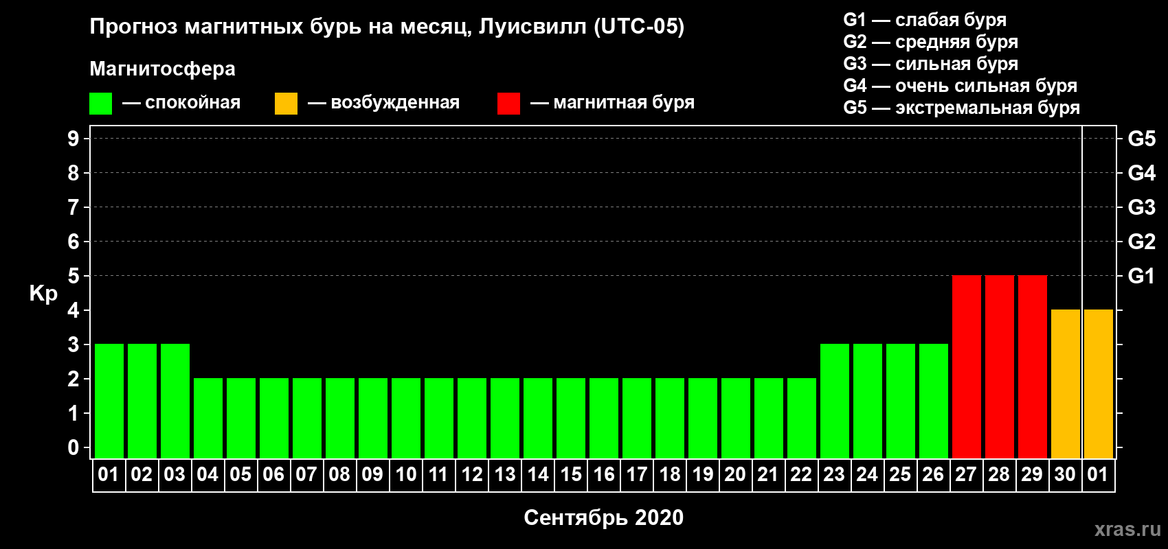 Прогноз максимального суточного геомагнитного индекса Kp на <b>1 месяц</b> (31 день) <b>с 01 сентября по 01 октября 2020 г</b>