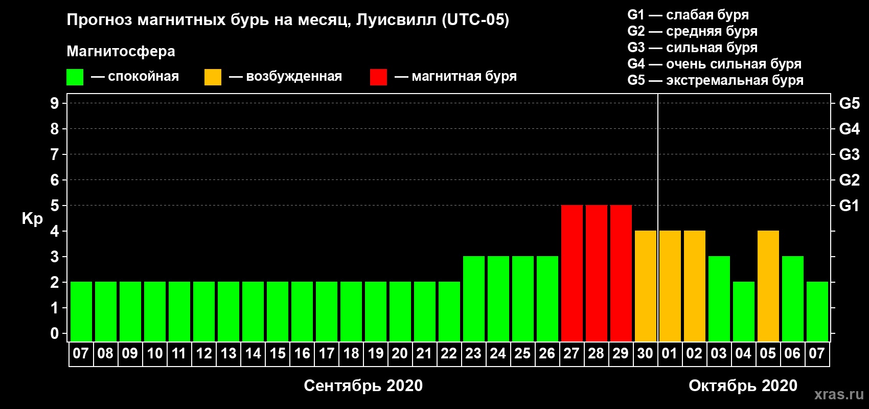 Прогноз максимального суточного геомагнитного индекса Kp на <b>1 месяц</b> (31 день) <b>с 07 сентября по 07 октября 2020 г</b>