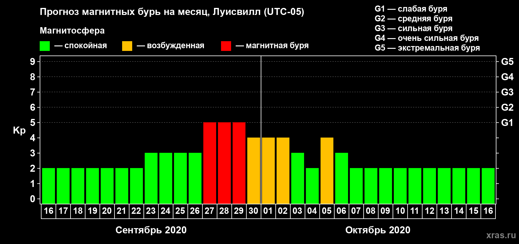 Прогноз максимального суточного геомагнитного индекса Kp на <b>1 месяц</b> (31 день) <b>с 16 сентября по 16 октября 2020 г</b>