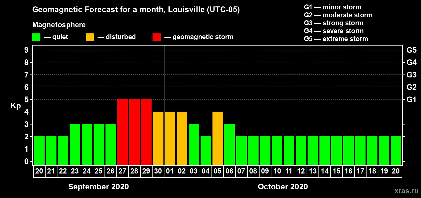 Forecast of the daily maximal value of geomagnetic index Kp for <b>1 month</b> (31 days) <b>from Sep 20, 2020 to Oct 20, 2020</b>